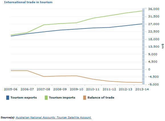 Graph Image for International trade in tourism